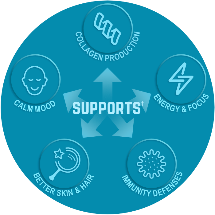 Liposomal C support your body's immunity, collagen, and energy.